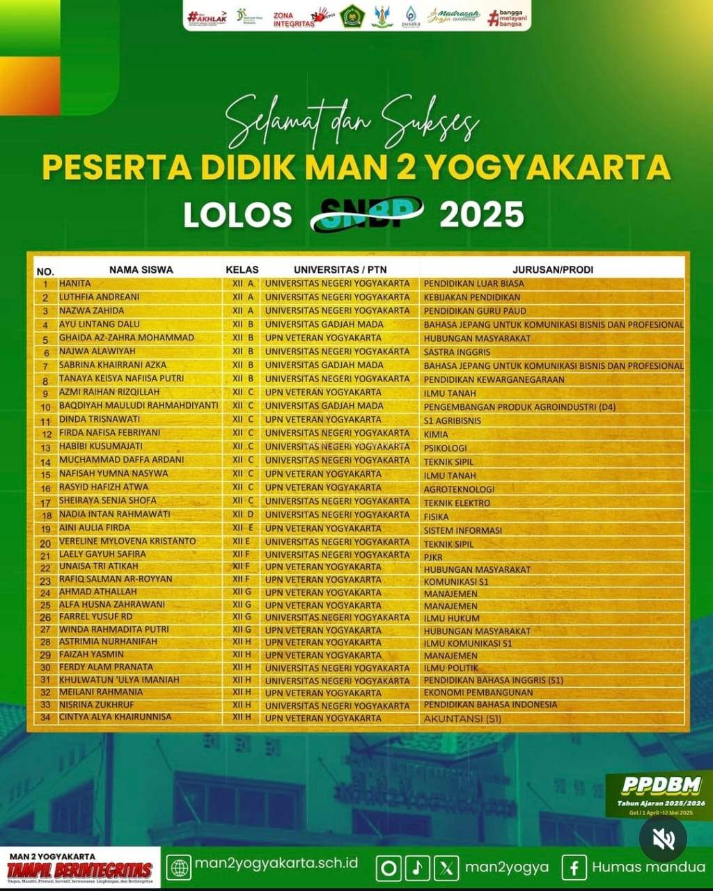 Sukses Studi Lanjut, MAN 2 Yogyakarta Loloskan 38 Siswa Jalur SNBP dan Poltekkes di Tahun 2025